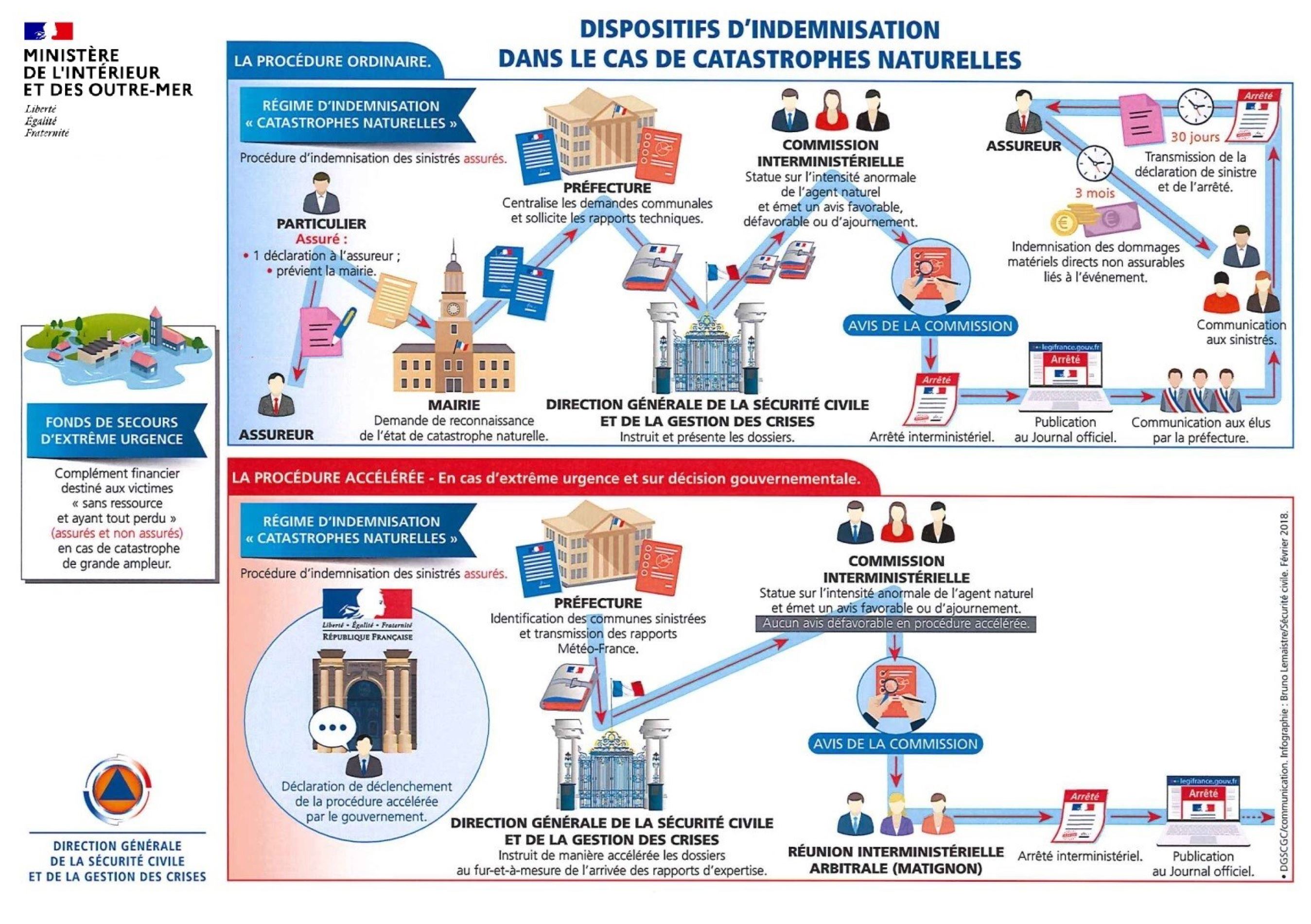Dispositif catastrophes naturelles